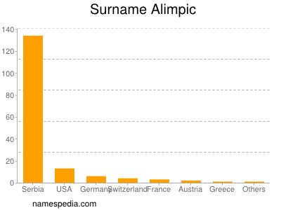 Familiennamen Alimpic