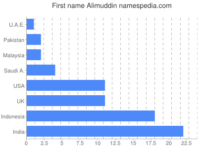 Vornamen Alimuddin