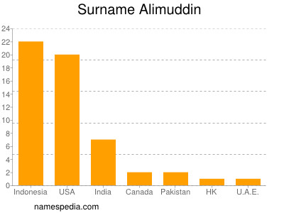 Familiennamen Alimuddin
