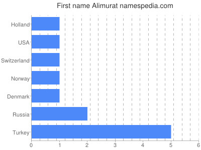 prenom Alimurat