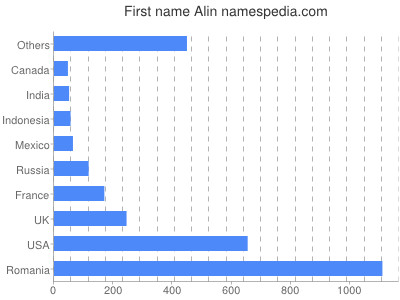 Vornamen Alin