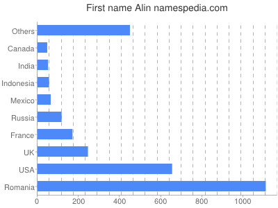 prenom Alin