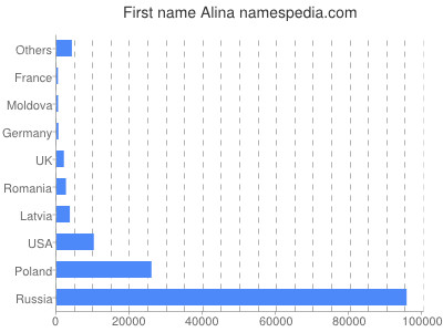 Given name Alina