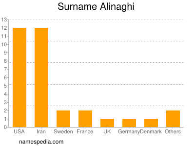 Familiennamen Alinaghi