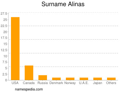 Familiennamen Alinas