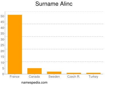 Familiennamen Alinc