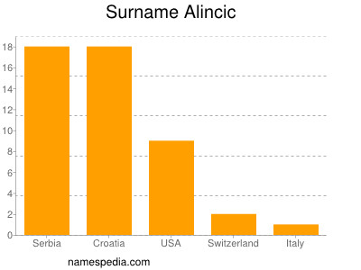 Familiennamen Alincic