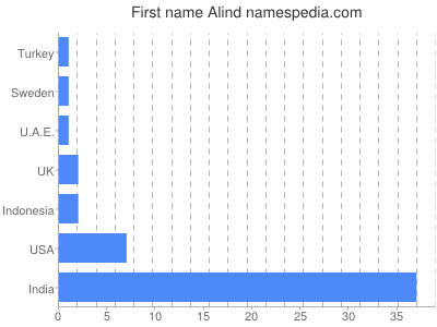 Vornamen Alind
