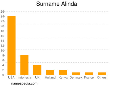 Surname Alinda