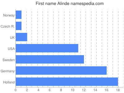 Vornamen Alinde