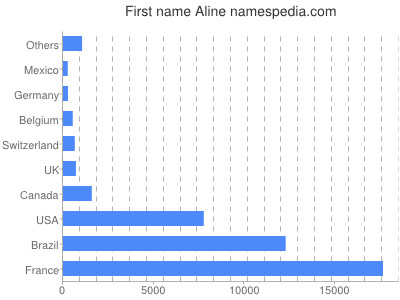 Vornamen Aline