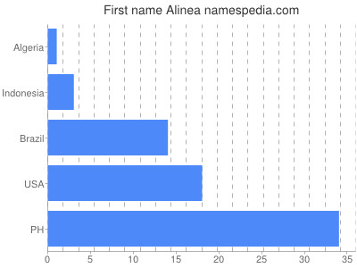 Vornamen Alinea