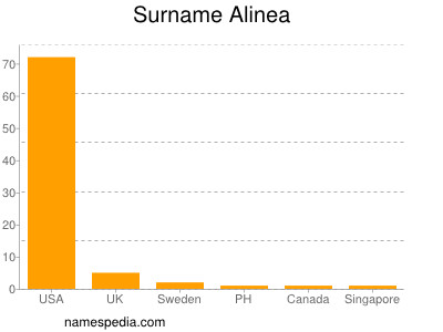 Familiennamen Alinea