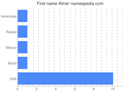 prenom Aliner