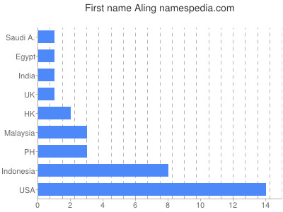 Given name Aling