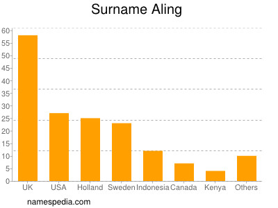 Surname Aling