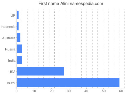 prenom Alini