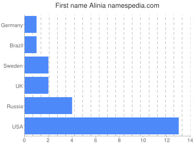 Vornamen Alinia