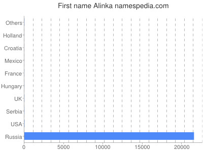 Given name Alinka