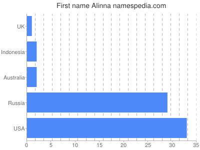 Vornamen Alinna