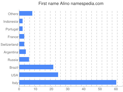 Given name Alino