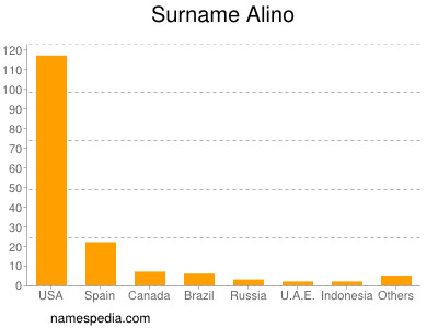 Familiennamen Alino