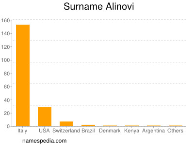 Surname Alinovi