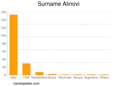 Familiennamen Alinovi