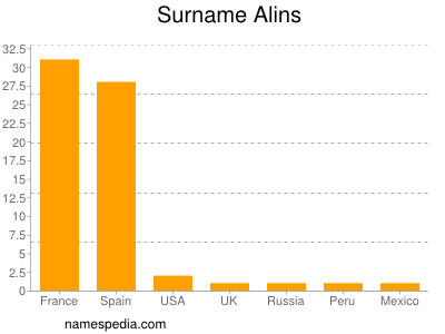 Familiennamen Alins