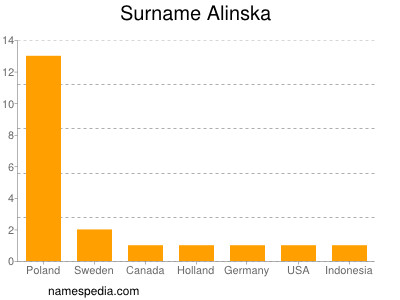 Familiennamen Alinska