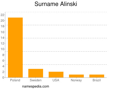 Familiennamen Alinski