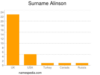 Familiennamen Alinson