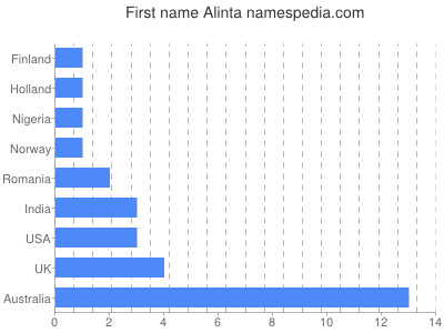 prenom Alinta