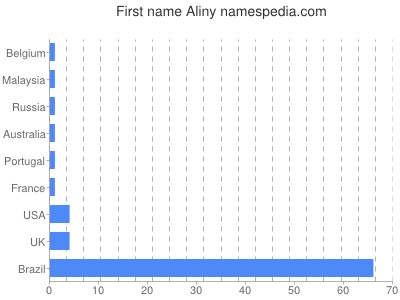 Vornamen Aliny