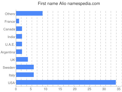 Given name Alio