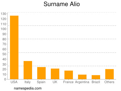 Familiennamen Alio