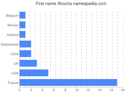 Vornamen Aliocha