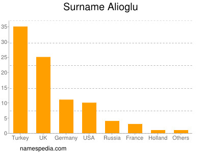 Familiennamen Alioglu