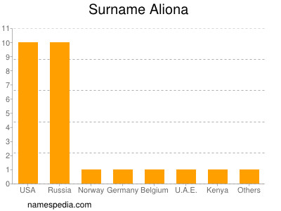 Familiennamen Aliona