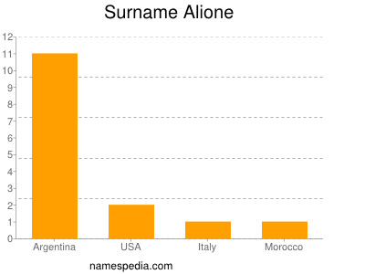 Familiennamen Alione