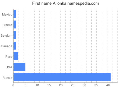 Vornamen Alionka