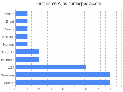 Vornamen Alios