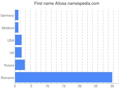 Vornamen Aliosa