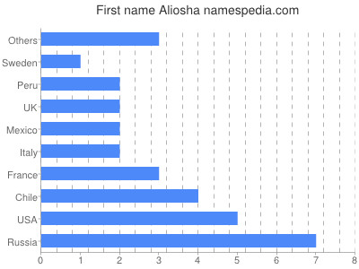 Vornamen Aliosha
