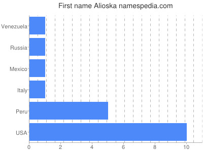 Vornamen Alioska