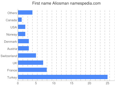 Given name Aliosman