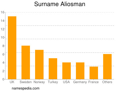 Familiennamen Aliosman