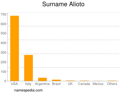 Familiennamen Alioto