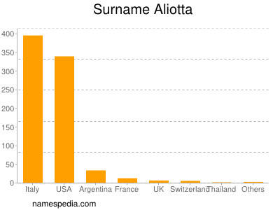 Familiennamen Aliotta