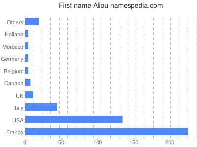 Vornamen Aliou